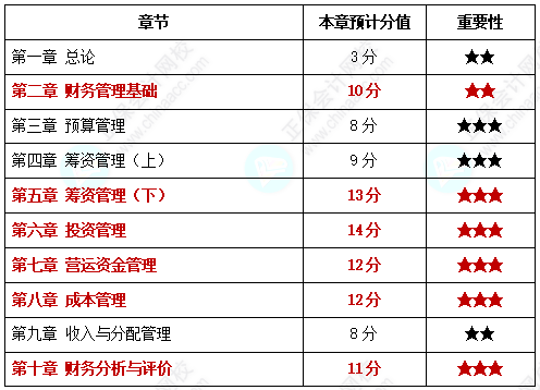 【中級備考】中級會計考試各章節(jié)分值你知道是多少嗎？