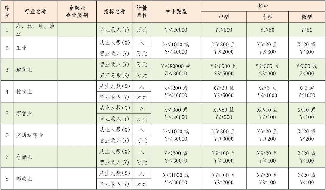 中型、小型和微型企業(yè)如何區(qū)分？