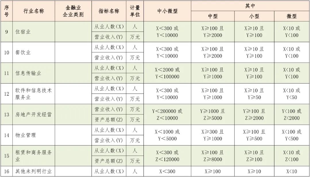 中型、小型和微型企業(yè)如何區(qū)分？