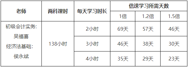 2022初級會計延考時間定了？別慌！搞定初級只需23天！