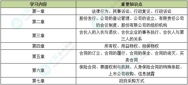 中級會計備考時間告急 中級經(jīng)濟法哪些內(nèi)容需要重點學習