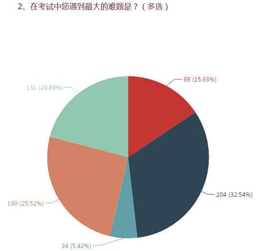 高會(huì)考試題量大 答題時(shí)間緊張 如何提高做題速度？