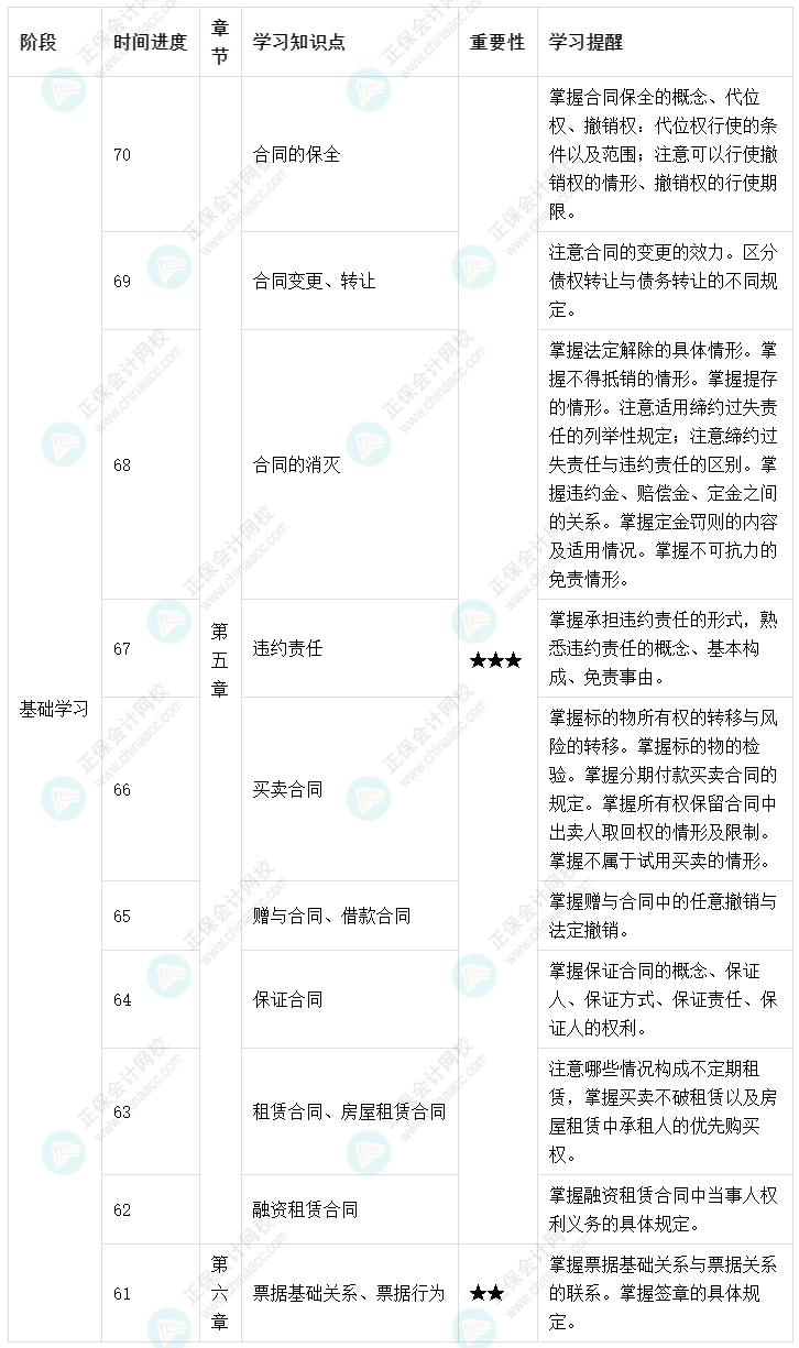 百天陪學(xué)：2022中級會計經(jīng)濟(jì)法倒計時70-61天這么學(xué)