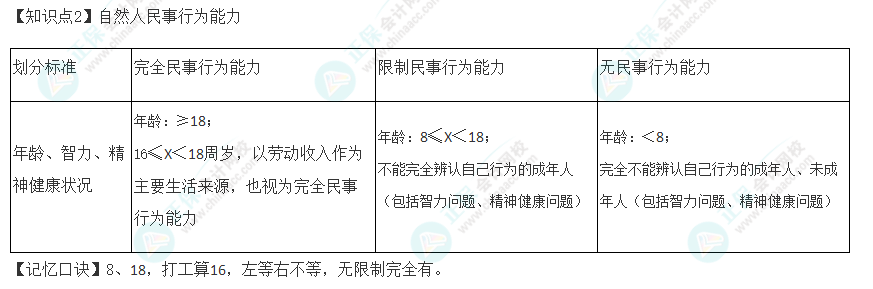 2022年注冊(cè)會(huì)計(jì)師《經(jīng)濟(jì)法》速記口訣（二）