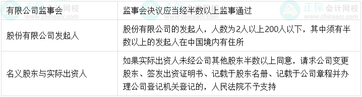 【超強整理】中級會計經濟法中的半數(shù)以上、過半數(shù)、2/3