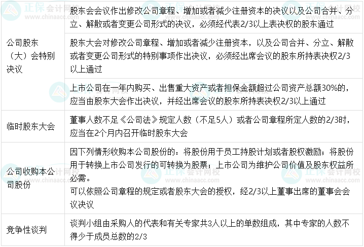 【超強整理】中級會計經濟法中的半數(shù)以上、過半數(shù)、2/3