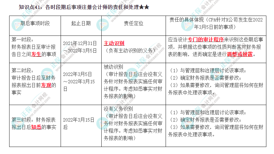 2022注冊會計師《審計》必背知識點(diǎn)四十一