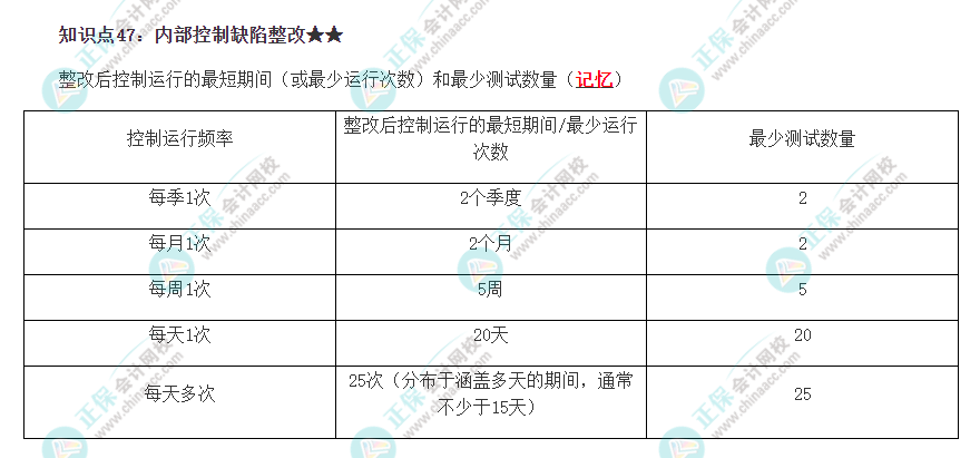 2022注冊會計師《審計》必背知識點(diǎn)四十七