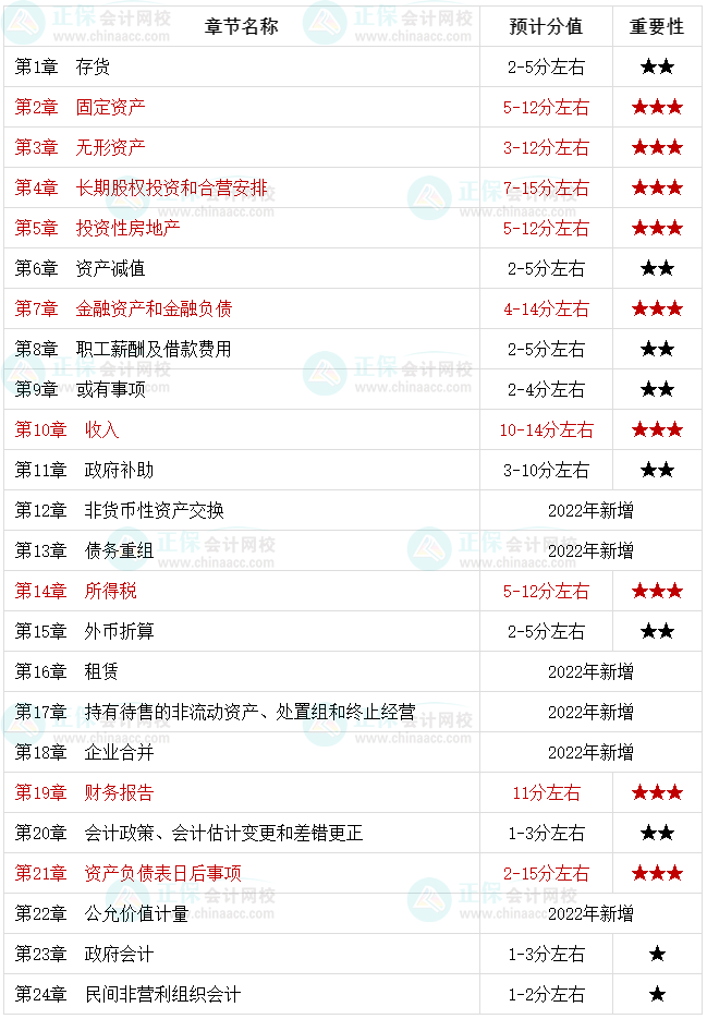 2022中級會計(jì)職稱考生必知：中級會計(jì)實(shí)務(wù)哪些是重點(diǎn)章節(jié)？