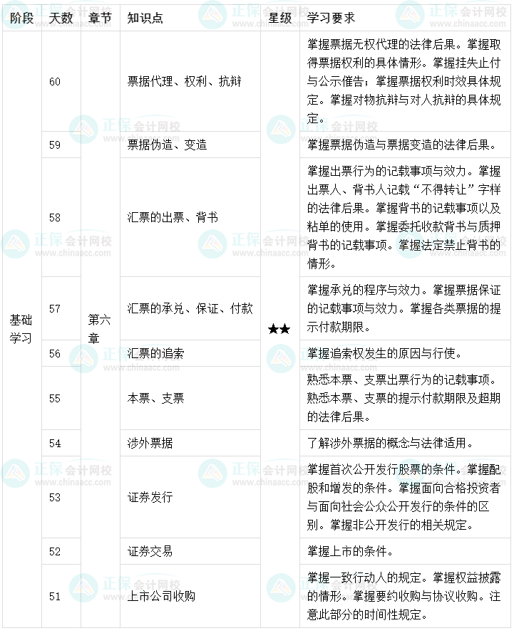 百天陪學(xué)：2022中級(jí)會(huì)計(jì)經(jīng)濟(jì)法倒計(jì)時(shí)60-51天這么學(xué)