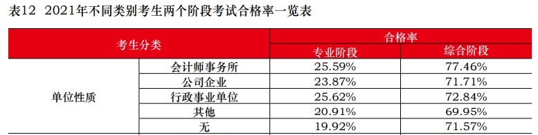 中注協(xié)：2021注會不同人群合格率曝光！這一類竟高達77.46%