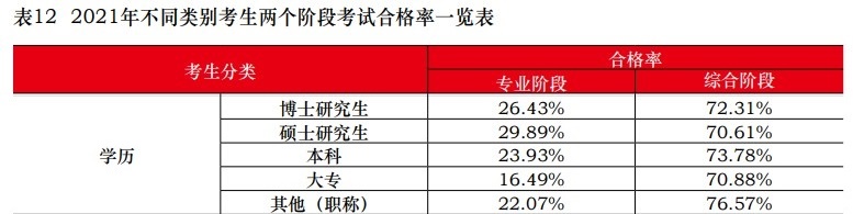 中注協(xié)：2021注會不同人群合格率曝光！這一類竟高達77.46%