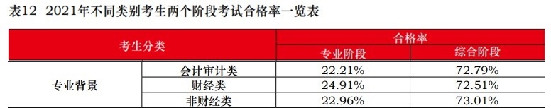 中注協(xié)：2021注會不同人群合格率曝光！這一類竟高達77.46%