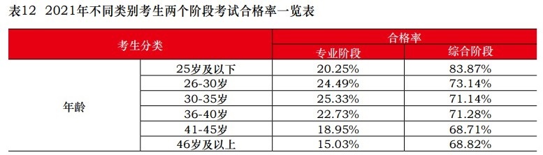 中注協(xié)：2021注會不同人群合格率曝光！這一類竟高達77.46%