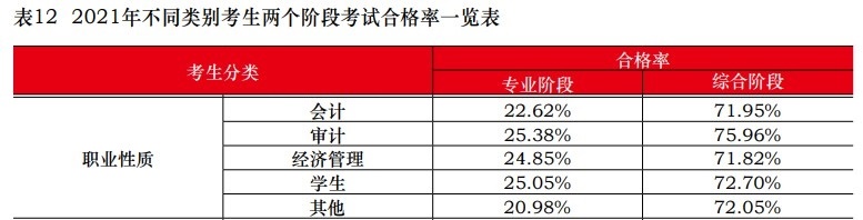 中注協(xié)：2021注會不同人群合格率曝光！這一類竟高達77.46%