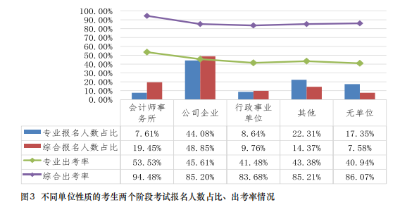 都是哪些人在考注會(huì)？