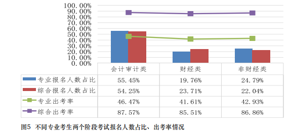 都是哪些人在考注會(huì)？