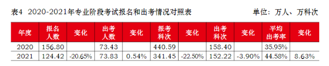 注會(huì)真實(shí)的通過率是多少？到底有多難考？中注協(xié)為你解讀！