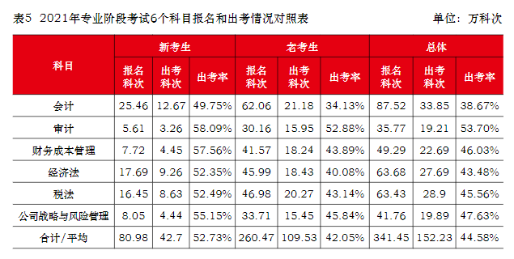 注會(huì)真實(shí)的通過率是多少？到底有多難考？中注協(xié)為你解讀！