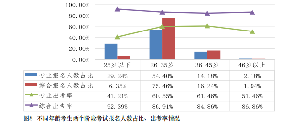 都是哪些人在考注會(huì)？