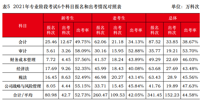 2021年注會報名人數(shù)和出考情況曝光！去考試你就贏了一半...