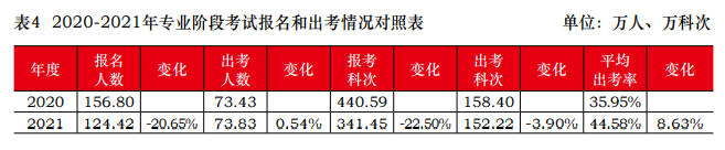 2021年注會報名人數(shù)和出考情況曝光！去考試你就贏了一半...