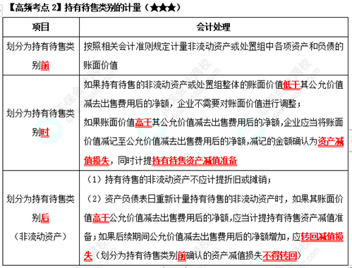 《中級會(huì)計(jì)實(shí)務(wù)》高頻考點(diǎn)：持有待售類別的計(jì)量（★★★）