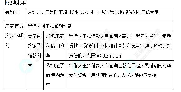 2022中級(jí)會(huì)計(jì)職稱(chēng)經(jīng)濟(jì)法高頻考點(diǎn)：借款合同