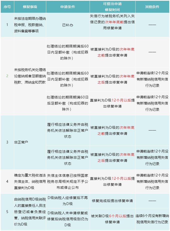 納稅信用修復(fù)