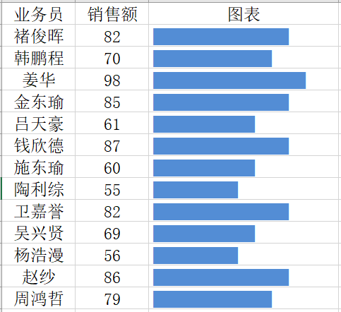 根據(jù)業(yè)務(wù)員的銷售額大小做出直觀的條形圖