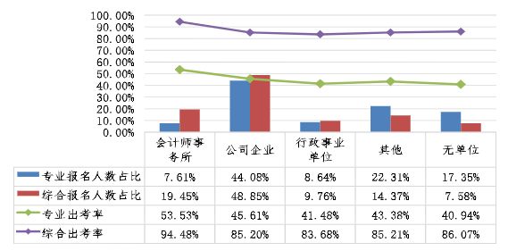 不同單位性質(zhì)的考生兩個階段考試報名人數(shù)占比、出考率情況 