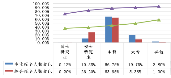 不同學(xué)歷考生兩個階段考試報名人數(shù)占比、出考率情況