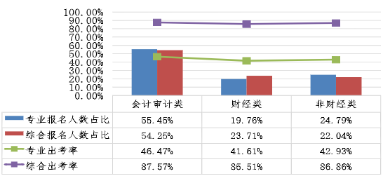 不同專業(yè)考生兩個階段考試報名人數(shù)占比、出考率情況