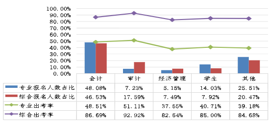 不同職業(yè)性質(zhì)考生兩個階段考試報名人數(shù)占比、出考率情況