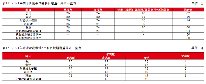  中注協(xié)：注會(huì)六科最新難度排序已公布！它居然是最簡單的...