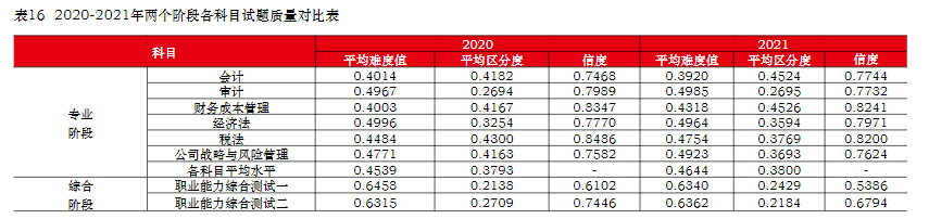  中注協(xié)：注會(huì)六科最新難度排序已公布！它居然是最簡單的...