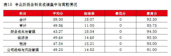  中注協(xié)：注會(huì)六科最新難度排序已公布！它居然是最簡單的...