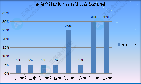 2022初級(jí)會(huì)計(jì)職稱《初級(jí)會(huì)計(jì)實(shí)務(wù)》教材變動(dòng)預(yù)測(cè)及備考方法指導(dǎo)