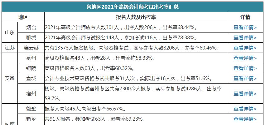 高會(huì)棄考率高嗎？有多少人參加考試？