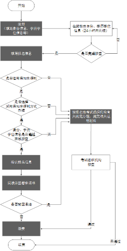 報名流程