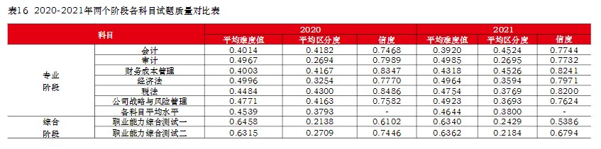 注冊會計師難考嗎？