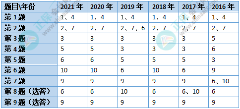 2022高會考試各章節(jié)會怎么出題？