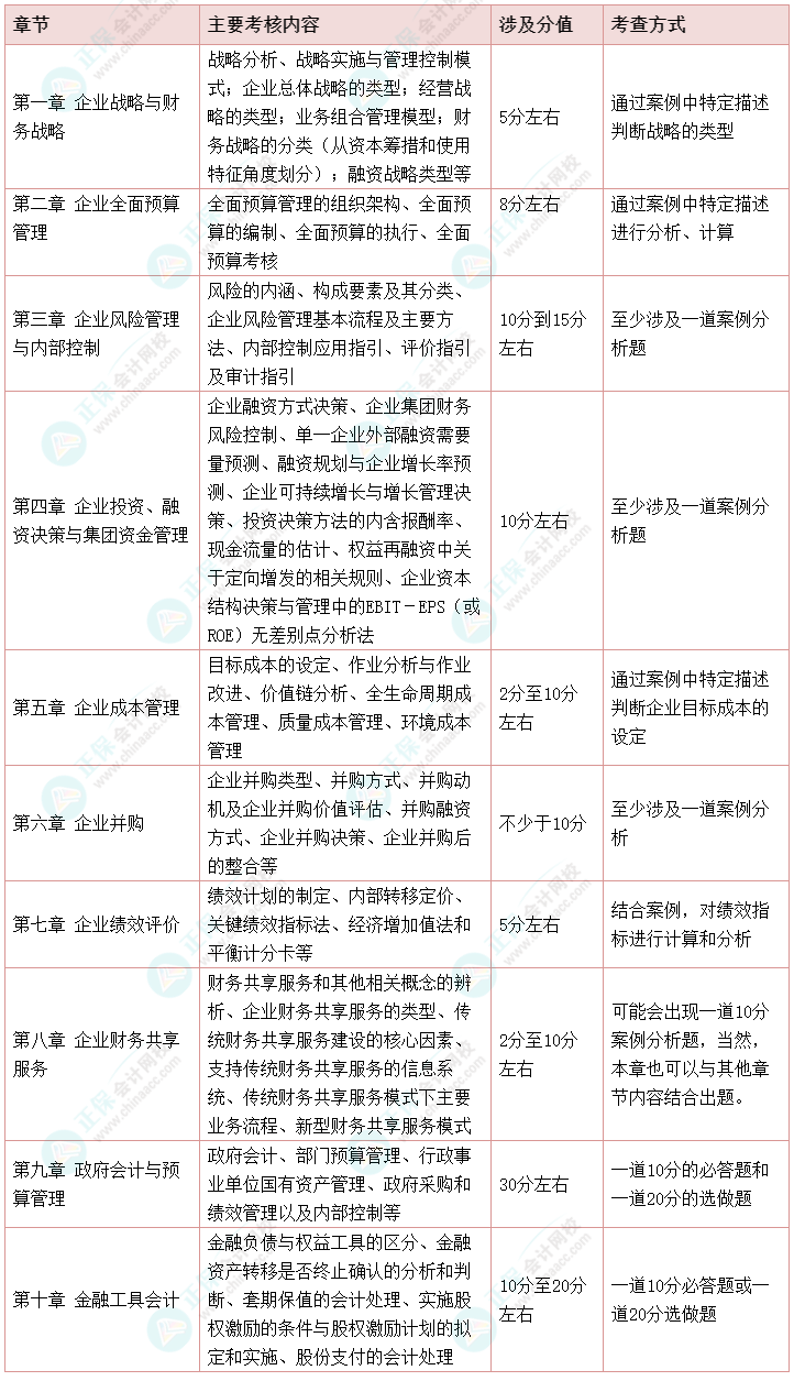 【干貨】2022高會考試各章節(jié)主要考點、涉及分值和考查方式