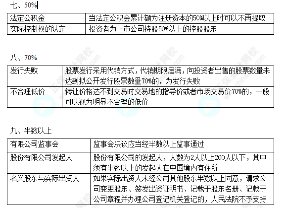 2022中級(jí)會(huì)計(jì)職稱(chēng)中級(jí)經(jīng)濟(jì)法數(shù)字相關(guān)考點(diǎn)（四）