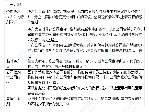 2022中級會計職稱中級經(jīng)濟(jì)法數(shù)字相關(guān)考點(diǎn)（五）