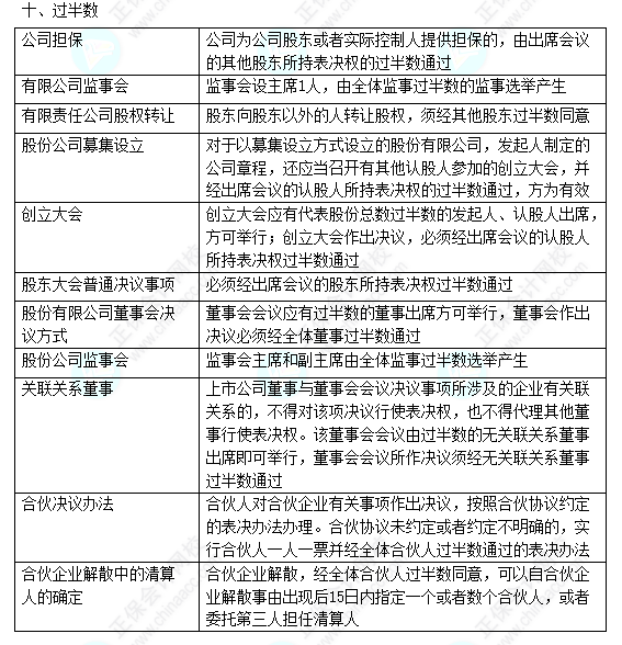 2022中級會計職稱中級經(jīng)濟(jì)法數(shù)字相關(guān)考點(diǎn)（五）