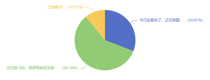 中級(jí)會(huì)計(jì)考試在即 還有近40%考生還沒(méi)學(xué)完 進(jìn)度慢怎么辦？