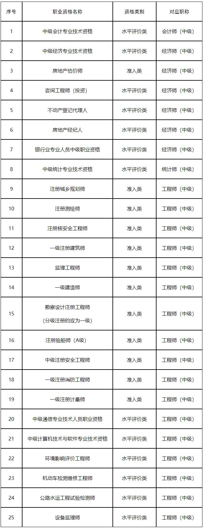 對應職稱