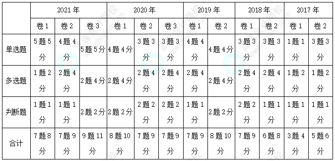 經(jīng)濟(jì)法客觀題各章分值分布&考試技巧已送達(dá)~