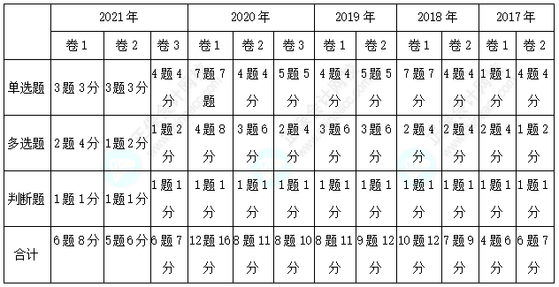 經(jīng)濟(jì)法客觀題各章分值分布&考試技巧已送達(dá)~